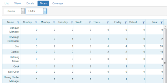 Shifts Totals