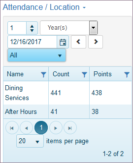 Analyze Location Attendance