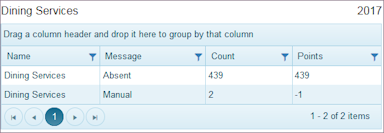 Analyze One Location Attendance